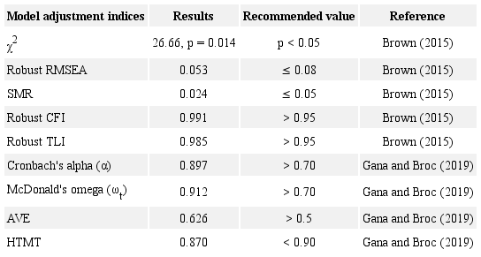 Model adjustment indices.