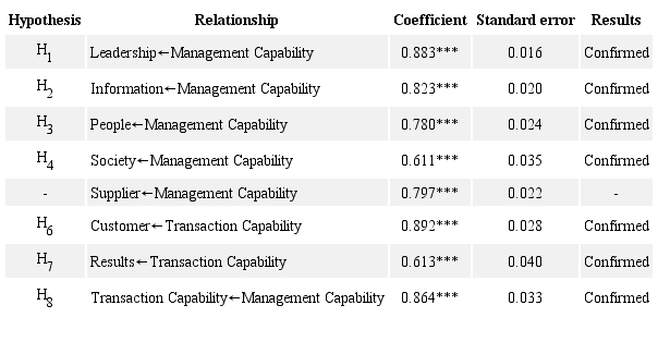Result of hypothesis tests.