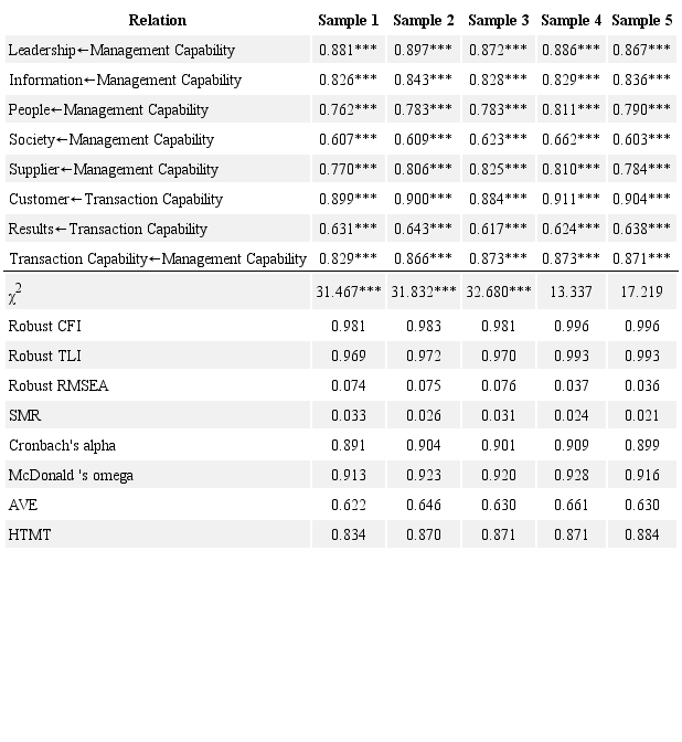 Comparison of samples results.