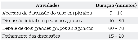 Sugestão para distribuição do tempo a ser utilizado na aplicação do caso para ensino.