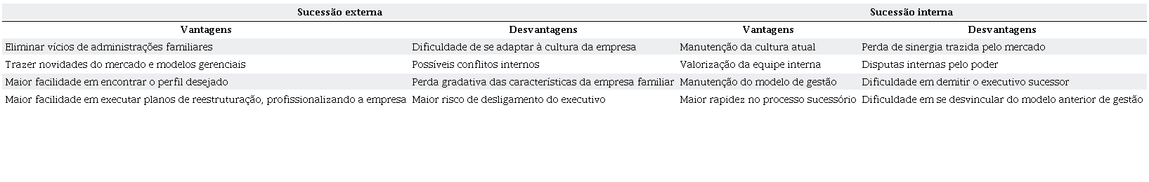 Vantagens e desvantagens da sucessão interna e da sucessão externa.