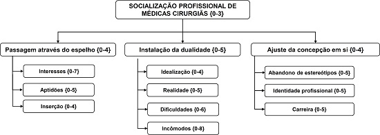 Rela&ccedil;&atilde;o entre categorias de an&aacute;lise e unidades de contexto e de
							registro.