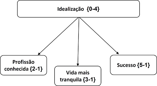 Instala&ccedil;&atilde;o da dualidade &ndash; idealiza&ccedil;&atilde;o.