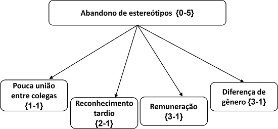 Ajuste da concep&ccedil;&atilde;o de si &ndash; abandono de estere&oacute;tipos.
