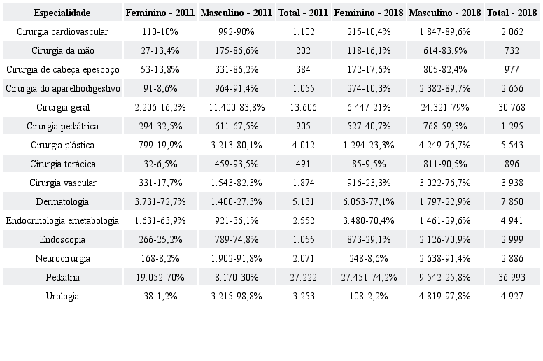 Comparativo do quantitativo de homens e mulheres em especialidades
						m&eacute;dicas no Brasil nos anos de 2011 e 2018.