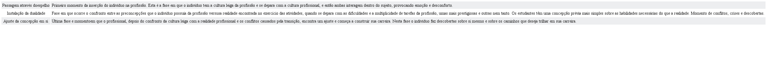Fases da socializa&ccedil;&atilde;o profissional.