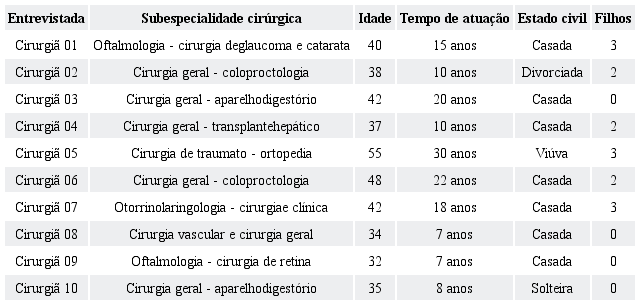 Caracteriza&ccedil;&atilde;o das entrevistadas.