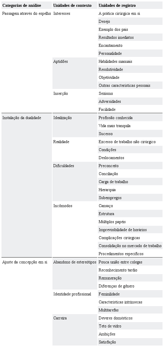 Categorias de an&aacute;lise, unidades de contexto e unidades de
							registro.