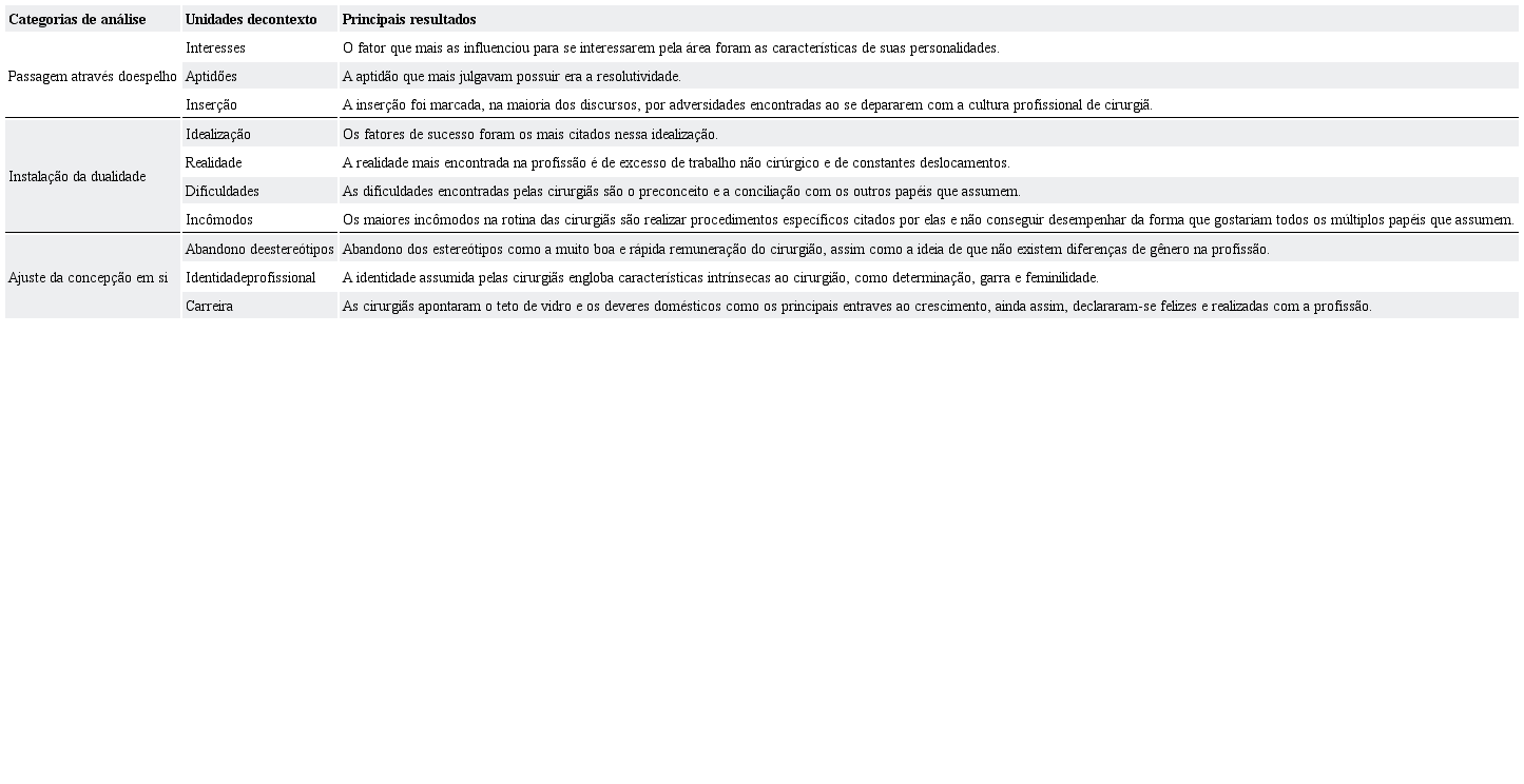 S&iacute;ntese dos principais resultados da pesquisa.