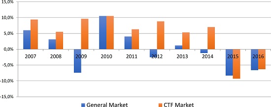 General market growth vs. cosmetics, toiletries, and fragrance
							market.