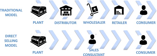 The value chain in the traditional system vs. direct
								selling.