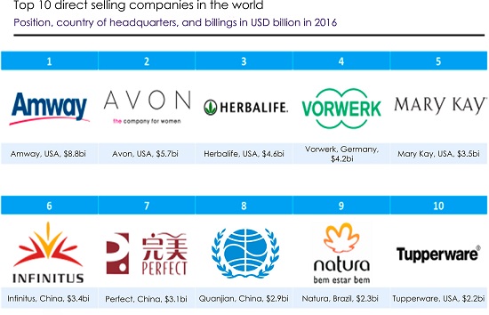 Top 10 direct selling companies in the world.