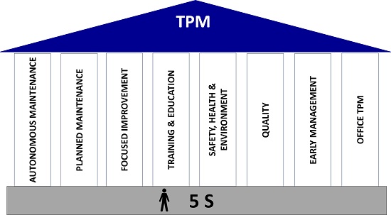 Pillars of total productive maintenance.