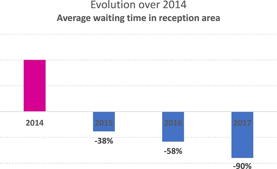 Change in waiting times.