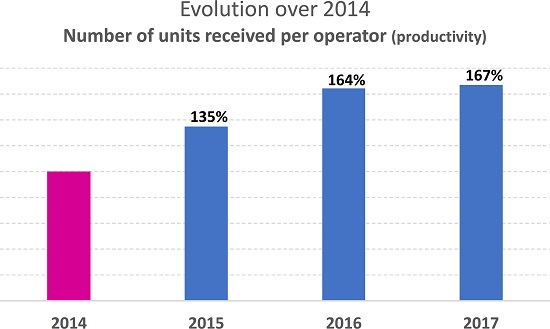 Evolution of productivity.