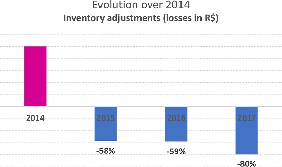 Evolution in inventory adjustments.