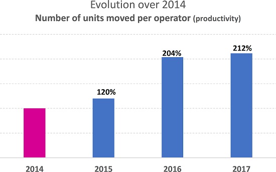 Evolution in productivity.