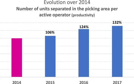 Evolution in picking productivity.