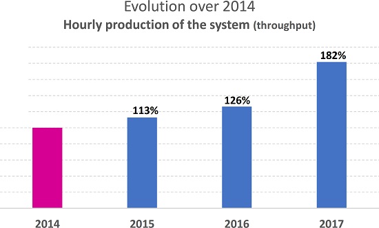 Evolution in production/hour.