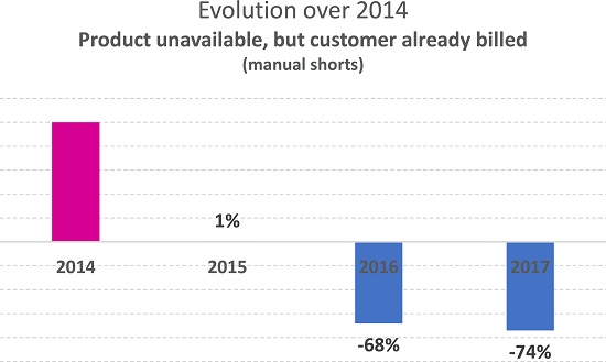 Missing products when picking.