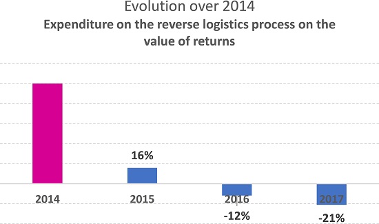 Evolution of reverse logistics costs.