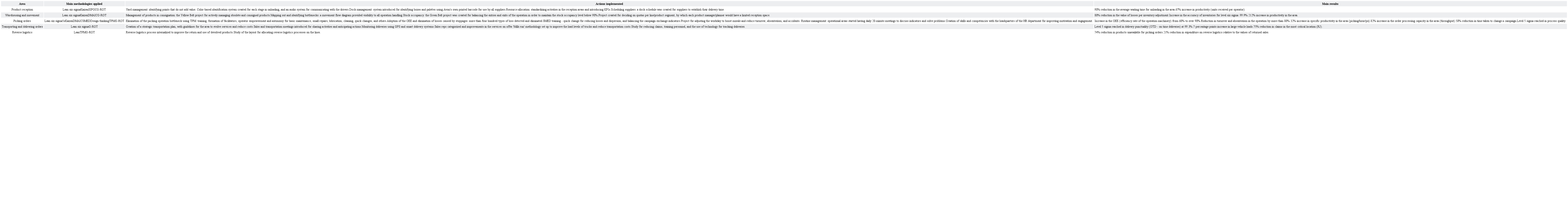 Summary of the actions per area and results.
