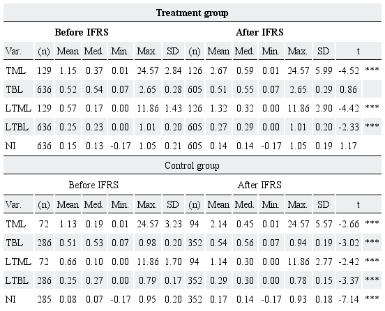 Descriptive statistics for dependent variables.