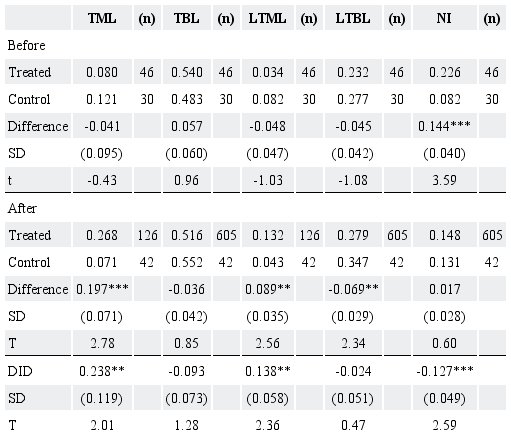 Difference-in-difference matching estimation.