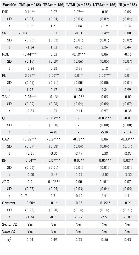 OLS estimation with covariates.