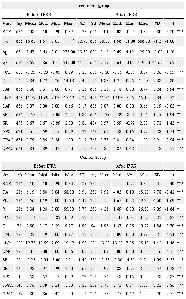 Descriptive statistics for covariates.