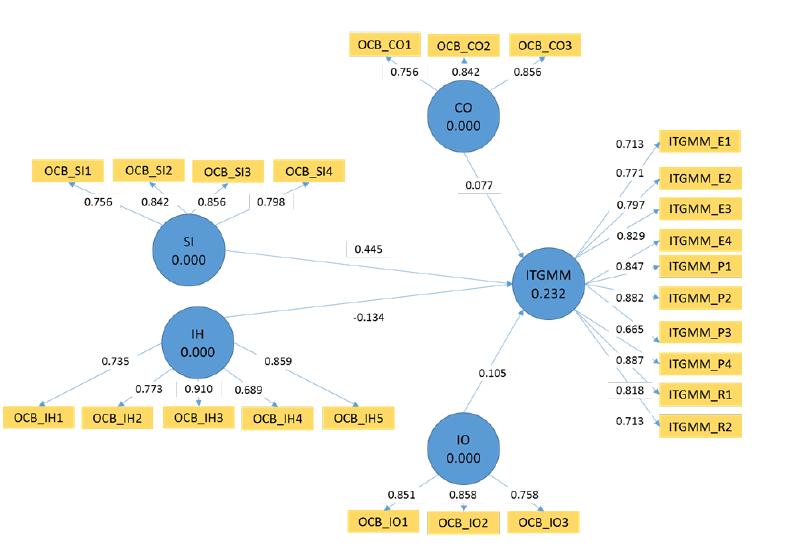 Relationship between OCB dimensions and the ITG mechanism perceived maturity.