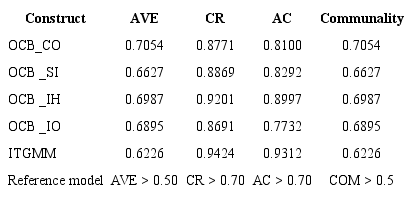 Convergent validity and reliability test.