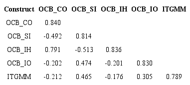Convergent validity - Fornell and Larcker criterion.