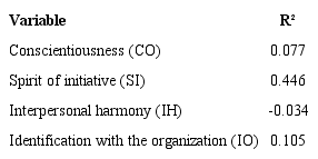 Pearson determinant coefficients (R²).