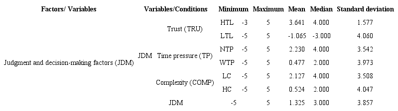 Descriptive statistics of theoretical construct.