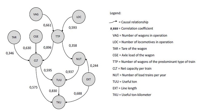 The causal relationship between variables.