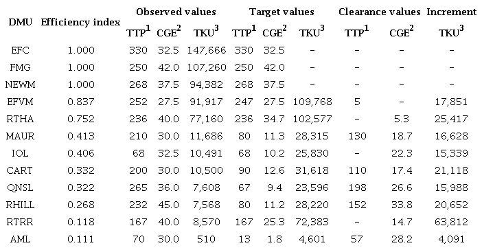 Target and clearance of variables TTP, CGE, and TKU.