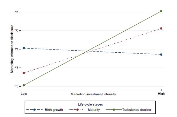Effects of the marketing investment intensity on the general index of the level of marketing investment disclosure moderated by the life cycle phase of firms.