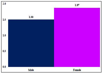 Arrow-Pratt coefficient by gender.