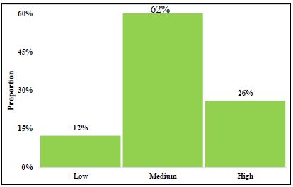Grade category, policy type B.