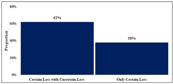 Proportion of preferences for a certain loss or a chance of uncertain loss.
