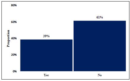 Proportion of individuals who would agree to take out the insurance policies offered. Insurance with a R$ 2,800 premium and a possible R$ 1,000 reimbursement for a car worth R$ 20,000.