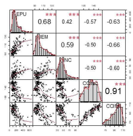 Correlations between variables for uncertainty and sentiment.