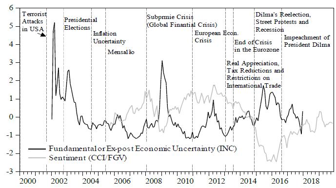 Uncertainty of fundamentals and sentiment in Brazil.