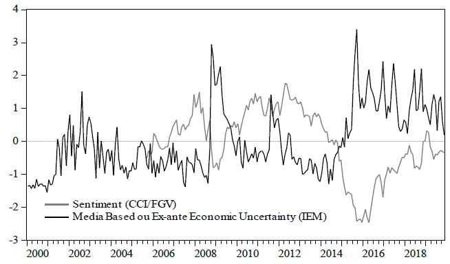 Uncertainty based on media and sentiment to Brazil.
