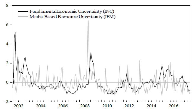 Uncertainty of fundamentals, ex-post, and sentiment in Brazil.