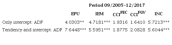 Unit root tests.