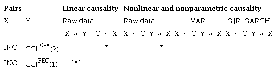 Linear and nonlinear causality tests: INC and CCI.