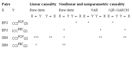 Linear and nonlinear causality tests: EPU, IEM, and CCI.