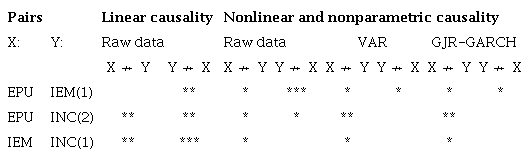 Linear and nonlinear non-causality tests for economic uncertainty measures.